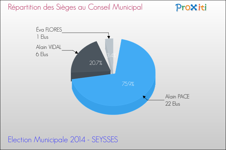 Répartition des élus au conseil municipal entre les listes au 2ème Tour des Elections Municipales 2014 de la commune de SEYSSES Elections Municipales 2014 - Répartition des élus au conseil municipal entre les listes au 2ème Tour pour la commune de SEYSSES