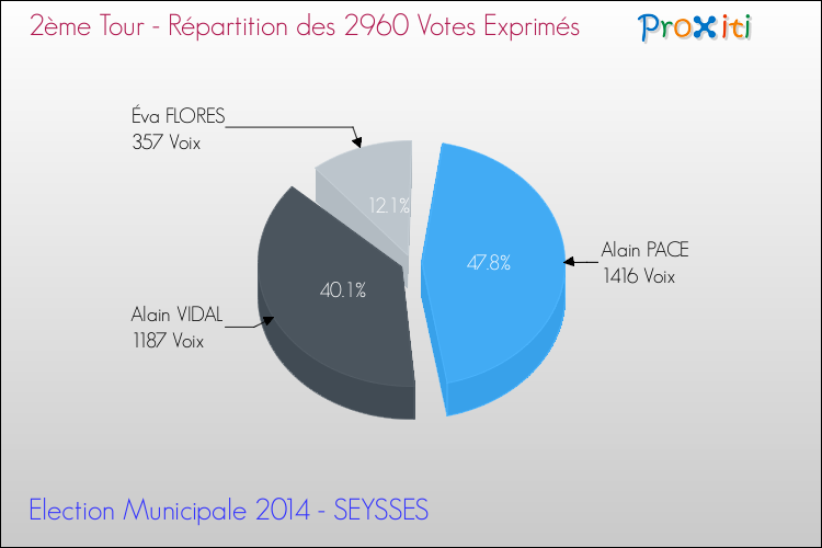 Répartition des votes exprimés au 2ème Tour des Elections Municipales 2014 de la commune de SEYSSES Elections Municipales 2014 - Répartition des votes exprimés au 2ème Tour pour la commune de SEYSSES