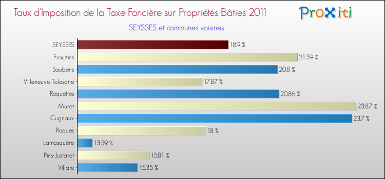 Taux d'imposition de la taxe foncière sur le bati 2011 pour SEYSSES et les communes proches Comparaison des taux d'imposition de la taxe foncière sur le bati 2011 pour SEYSSES et les communes voisines