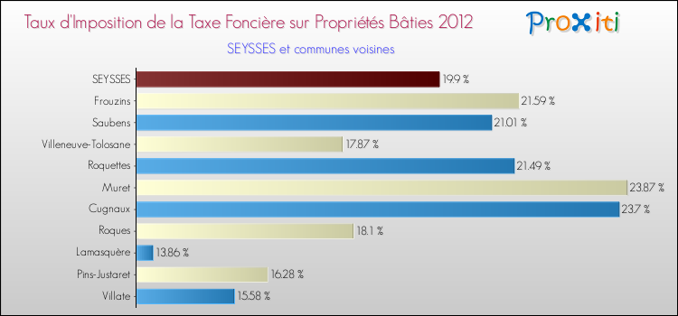 Taux d'imposition de la taxe foncière sur le bati 2012 pour SEYSSES et les communes proches Comparaison des taux d'imposition de la taxe foncière sur le bati 2012 pour SEYSSES et les communes voisines