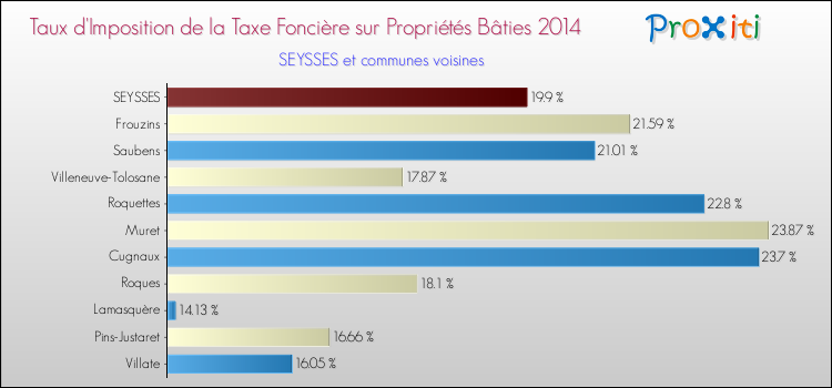 Taux d'imposition de la taxe foncière sur le bati 2014 pour SEYSSES et les communes proches Comparaison des taux d'imposition de la taxe foncière sur le bati 2014 pour SEYSSES et les communes voisines