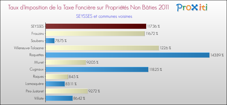 Taux d'imposition de la taxe foncière sur les immeubles et terrains non batis 2011 pour SEYSSES et les communes proches Comparaison des taux d'imposition de la taxe foncière sur les immeubles et terrains non batis 2011 pour SEYSSES et les communes voisines