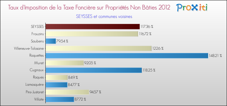 Taux d'imposition de la taxe foncière sur les immeubles et terrains non batis 2012 pour SEYSSES et les communes proches Comparaison des taux d'imposition de la taxe foncière sur les immeubles et terrains non batis 2012 pour SEYSSES et les communes voisines