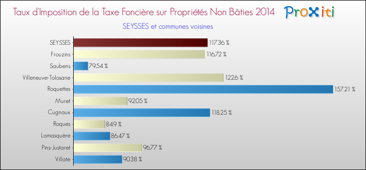 Taux d'imposition de la taxe foncière sur les immeubles et terrains non batis 2014 pour SEYSSES et les communes proches Comparaison des taux d'imposition de la taxe foncière sur les immeubles et terrains non batis 2014 pour SEYSSES et les communes voisines