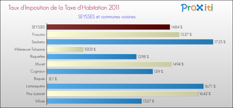 Taux d'imposition de la taxe d'habitation 2011 pour SEYSSES et les communes proches Comparaison des taux d'imposition de la taxe d'habitation 2011 pour SEYSSES et les communes voisines