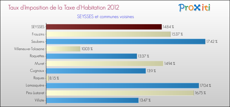 Taux d'imposition de la taxe d'habitation 2012 pour SEYSSES et les communes proches Comparaison des taux d'imposition de la taxe d'habitation 2012 pour SEYSSES et les communes voisines