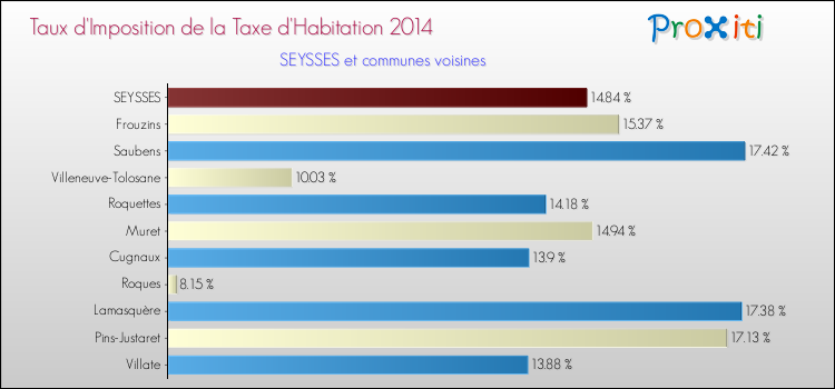 Taux d'imposition de la taxe d'habitation 2014 pour SEYSSES et les communes proches Comparaison des taux d'imposition de la taxe d'habitation 2014 pour SEYSSES et les communes voisines