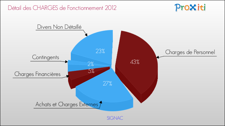 Décomposition des Charges de Fonctionnement 2012 de la commune de SIGNAC Charges de Fonctionnement 2012 pour la commune de SIGNAC