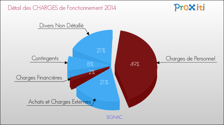 Décomposition des Charges de Fonctionnement 2014 de la commune de SIGNAC Charges de Fonctionnement 2014 pour la commune de SIGNAC