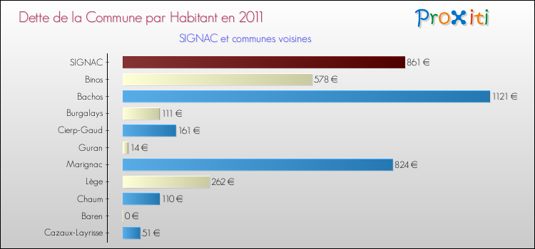 Dette par habitant de la commune en 2011 pour SIGNAC et les communes proches Comparaison de la dette par habitant de la commune en 2011 pour SIGNAC et les communes voisines