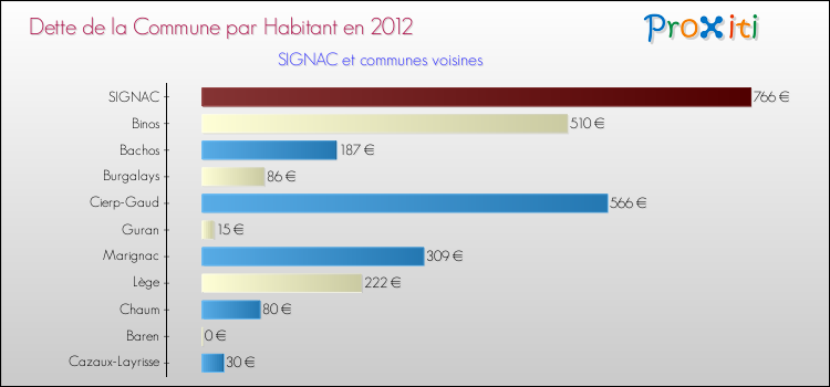 Dette par habitant de la commune en 2012 pour SIGNAC et les communes proches Comparaison de la dette par habitant de la commune en 2012 pour SIGNAC et les communes voisines