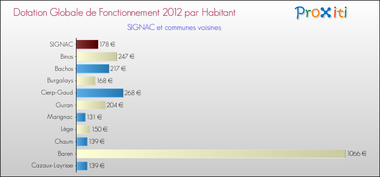 Montant des dotations globales de fonctionnement DGF par Habitant pour SIGNAC et les communes proches Comparaison des des dotations globales de fonctionnement DGF par habitant pour SIGNAC et les communes voisines