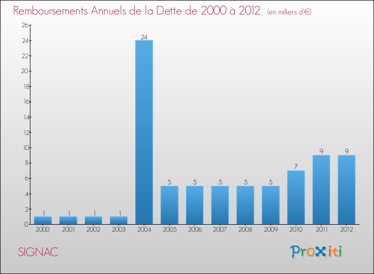 Evolution de l'annuité de la dette pour la commune de SIGNAC de 2000 à 2012 Annuités de la dette pour SIGNAC de 2000 à 2012