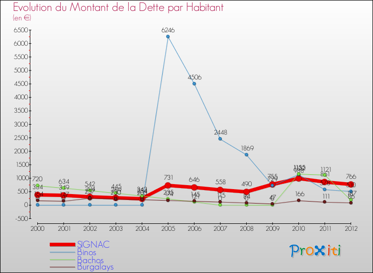 Evolution de la dette par habitant pour la commune de SIGNAC et les communes proches de 2000 à 2012 Comparaison de la dette par habitant pour SIGNAC et les communes voisines de 2000 à 2012