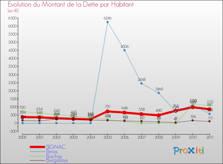 Evolution de la dette par habitant pour la commune de SIGNAC et les communes proches Comparaison de la dette par habitant pour SIGNAC et les communes voisines