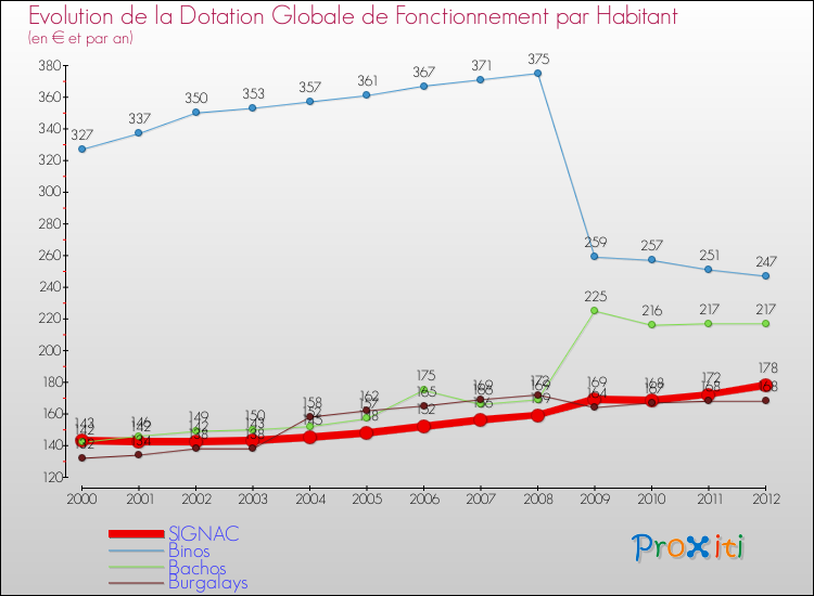 Evolution et montant de la dotation globale de fonctionnement par Habitant pour SIGNAC et les communes proches Comparaison des dotations globales de fonctionnement par habitant pour SIGNAC et les communes voisines