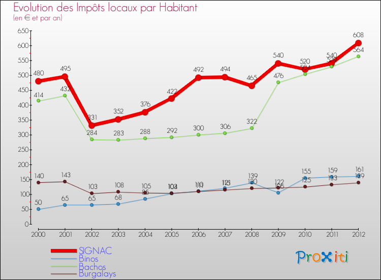 Evolution et montant des impôts locaux par Habitant pour SIGNAC et les communes proches Comparaison des impôts locaux par habitant pour SIGNAC et les communes voisines