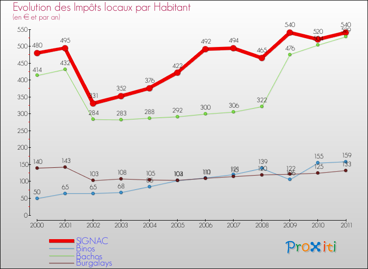 Evolution et montant des impôts locaux par Habitant pour SIGNAC et les communes proches Comparaison des impôts locaux par habitant pour SIGNAC et les communes voisines