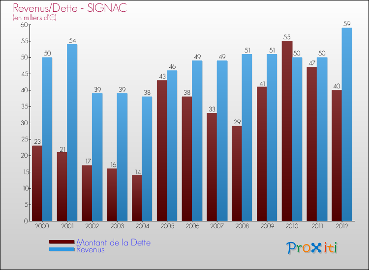 Evolution comparée de la dette et des revenus pour la commune de SIGNAC de 2000 à 2012 Comparaison de la dette et des revenus pour SIGNAC de 2000 à 2012