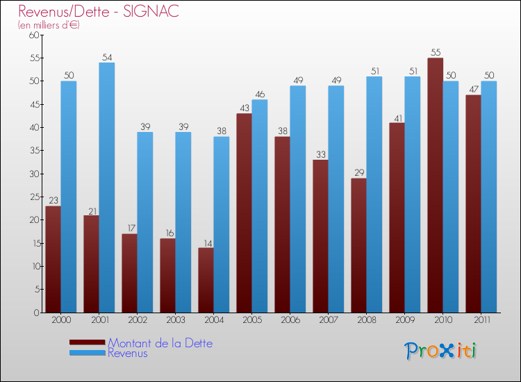 Evolution comparée de la dette et des revenus pour la commune de SIGNAC de 2000 à 2011 Comparaison de la dette et des revenus pour SIGNAC de 2000 à 2011
