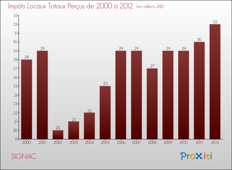 Evolution des Impôts Locaux pour la commune de SIGNAC de 2000 à 2012 Evolution des Impôts Locaux pour SIGNAC de 2000 à 2012