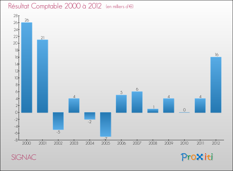 Evolution du résultat comptable pour la commune de SIGNAC de 2000 à 2012 Evolution du résultat comptable pour SIGNAC de 2000 à 2012