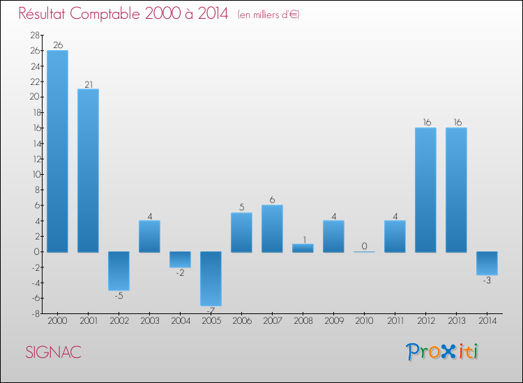Evolution du résultat comptable pour la commune de SIGNAC de 2000 à 2014 Evolution du résultat comptable pour SIGNAC de 2000 à 2014