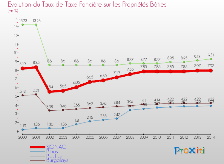 Evolution du taux de la taxe foncière sur le bati pour SIGNAC et les communes proches de 2000 à 2014 Comparaison des taux de taxe foncière sur le bati pour SIGNAC et les communes voisines de 2000 à 2014