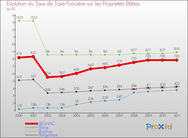 Evolution du taux de la taxe foncière sur le bati pour SIGNAC et les communes proches Comparaison des taux de taxe foncière sur le bati pour SIGNAC et les communes voisines