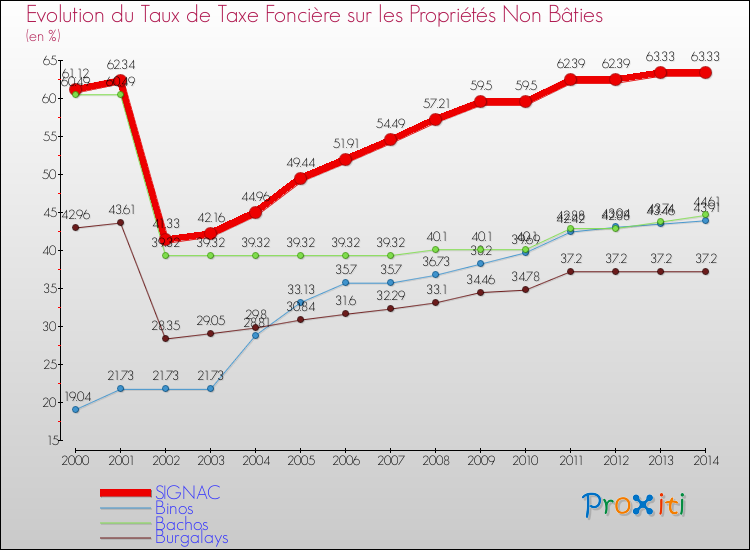 Evolution du taux de la taxe foncière sur les immeubles et terrains non batis pour SIGNAC et les communes proches de 2000 à 2014 Comparaison des taux de la taxe foncière sur les immeubles et terrains non batis pour SIGNAC et les communes voisines de 2000 à 2014