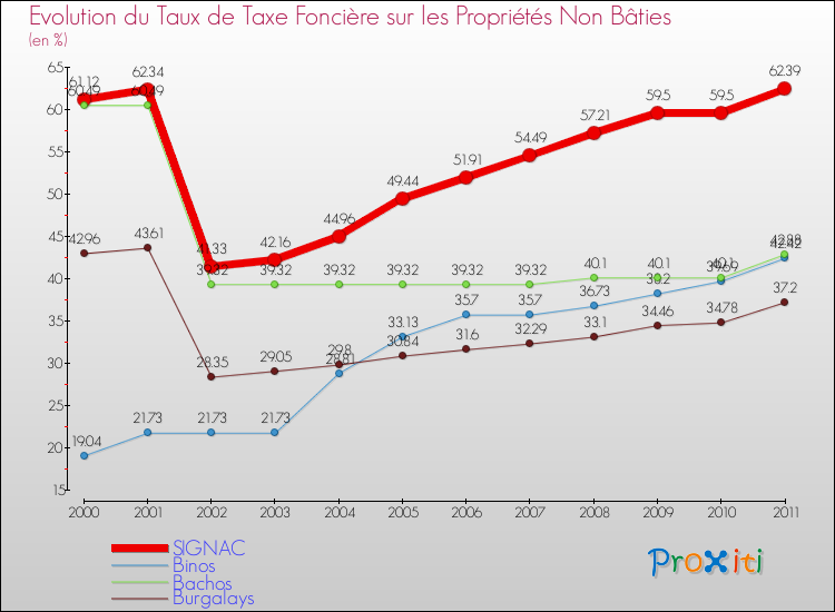 Evolution du taux de la taxe foncière sur les immeubles et terrains non batis pour SIGNAC et les communes proches Comparaison des taux de la taxe foncière sur les immeubles et terrains non batis pour SIGNAC et les communes voisines