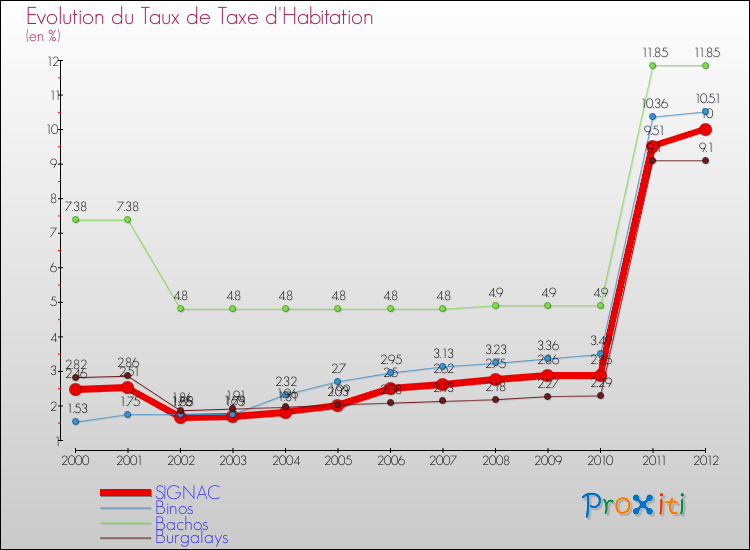 Evolution du taux de la taxe d'habitation pour SIGNAC et les communes proches Comparaison des taux de la taxe d'habitation pour SIGNAC et les communes voisines