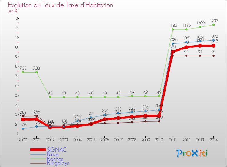 Evolution du taux de la taxe d'habitation pour SIGNAC et les communes proches de 2000 à 2014 Comparaison des taux de la taxe d'habitation pour SIGNAC et les communes voisines de 2000 à 2014