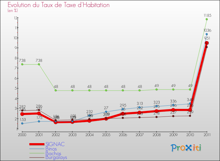 Evolution du taux de la taxe d'habitation pour SIGNAC et les communes proches Comparaison des taux de la taxe d'habitation pour SIGNAC et les communes voisines
