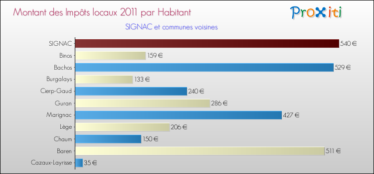 Montant des impôts locaux par Habitant pour SIGNAC et les communes proches Comparaison des impôts locaux par habitant pour SIGNAC et les communes voisines