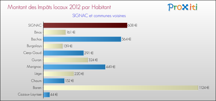 Montant des impôts locaux par Habitant pour SIGNAC et les communes proches Comparaison des impôts locaux par habitant pour SIGNAC et les communes voisines