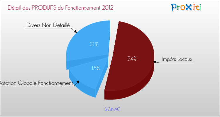 Décomposition du Budget de Fonctionnement 2012 de la commune de SIGNAC Budget de Fonctionnement 2012 pour la commune de SIGNAC