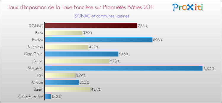 Taux d'imposition de la taxe foncière sur le bati 2011 pour SIGNAC et les communes proches Comparaison des taux d'imposition de la taxe foncière sur le bati 2011 pour SIGNAC et les communes voisines