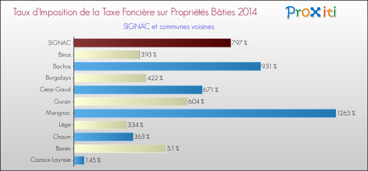 Taux d'imposition de la taxe foncière sur le bati 2014 pour SIGNAC et les communes proches Comparaison des taux d'imposition de la taxe foncière sur le bati 2014 pour SIGNAC et les communes voisines