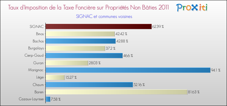 Taux d'imposition de la taxe foncière sur les immeubles et terrains non batis 2011 pour SIGNAC et les communes proches Comparaison des taux d'imposition de la taxe foncière sur les immeubles et terrains non batis 2011 pour SIGNAC et les communes voisines
