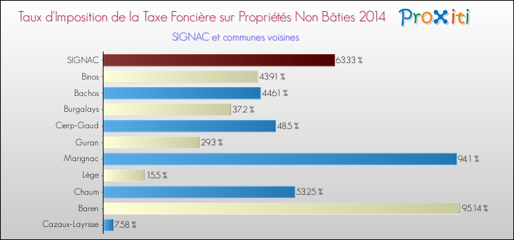 Taux d'imposition de la taxe foncière sur les immeubles et terrains non batis 2014 pour SIGNAC et les communes proches Comparaison des taux d'imposition de la taxe foncière sur les immeubles et terrains non batis 2014 pour SIGNAC et les communes voisines