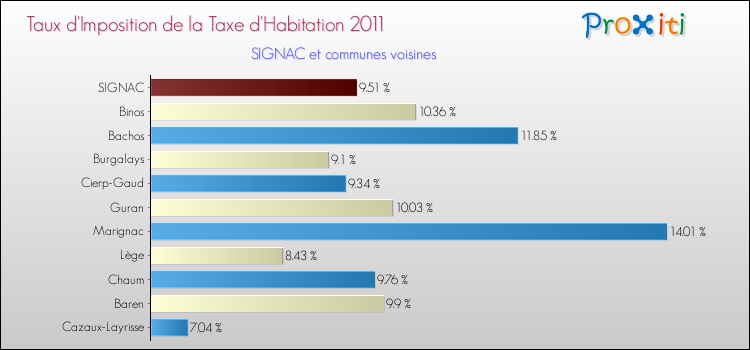 Taux d'imposition de la taxe d'habitation 2011 pour SIGNAC et les communes proches Comparaison des taux d'imposition de la taxe d'habitation 2011 pour SIGNAC et les communes voisines