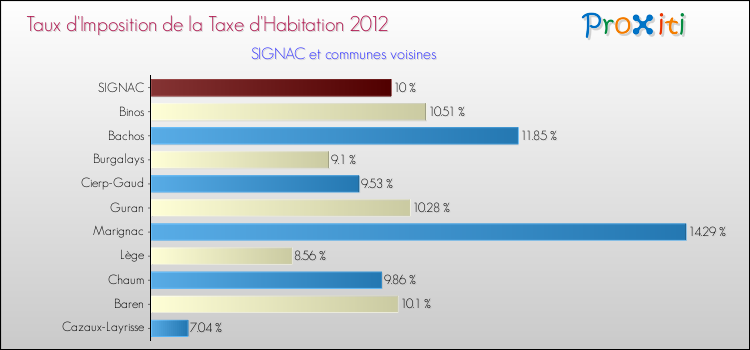 Taux d'imposition de la taxe d'habitation 2012 pour SIGNAC et les communes proches Comparaison des taux d'imposition de la taxe d'habitation 2012 pour SIGNAC et les communes voisines