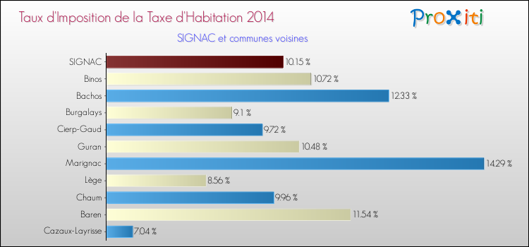 Taux d'imposition de la taxe d'habitation 2014 pour SIGNAC et les communes proches Comparaison des taux d'imposition de la taxe d'habitation 2014 pour SIGNAC et les communes voisines