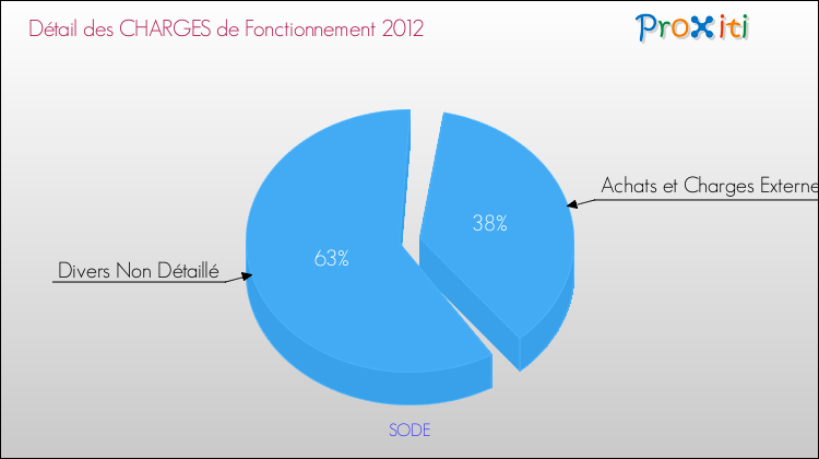 Décomposition des Charges de Fonctionnement 2012 de la commune de SODE Charges de Fonctionnement 2012 pour la commune de SODE