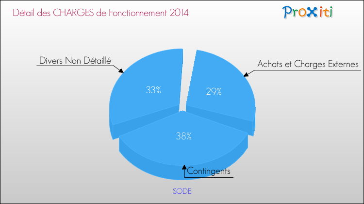 Décomposition des Charges de Fonctionnement 2014 de la commune de SODE Charges de Fonctionnement 2014 pour la commune de SODE