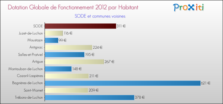 Montant des dotations globales de fonctionnement DGF par Habitant pour SODE et les communes proches Comparaison des des dotations globales de fonctionnement DGF par habitant pour SODE et les communes voisines