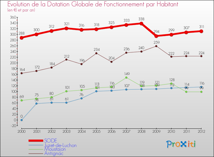 Evolution et montant de la dotation globale de fonctionnement par Habitant pour SODE et les communes proches Comparaison des dotations globales de fonctionnement par habitant pour SODE et les communes voisines