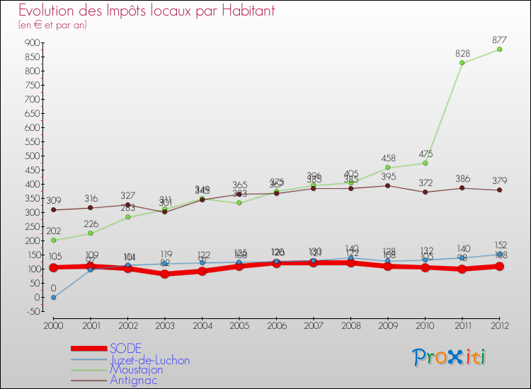 Evolution et montant des impôts locaux par Habitant pour SODE et les communes proches Comparaison des impôts locaux par habitant pour SODE et les communes voisines