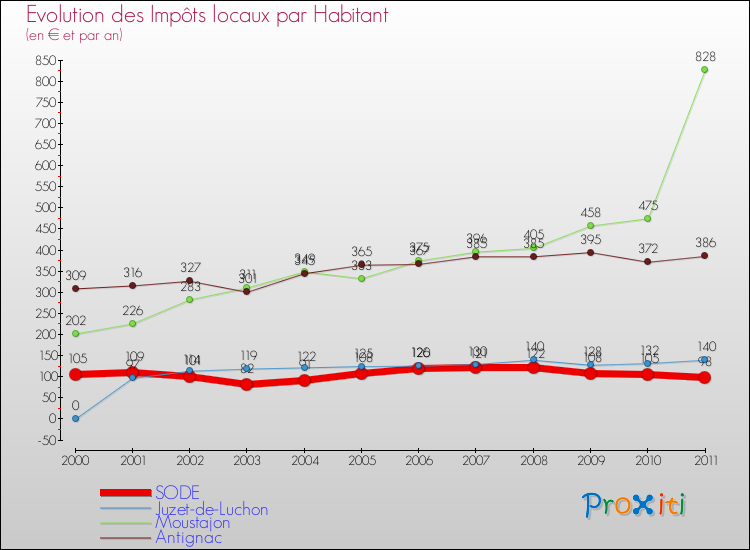 Evolution et montant des impôts locaux par Habitant pour SODE et les communes proches Comparaison des impôts locaux par habitant pour SODE et les communes voisines